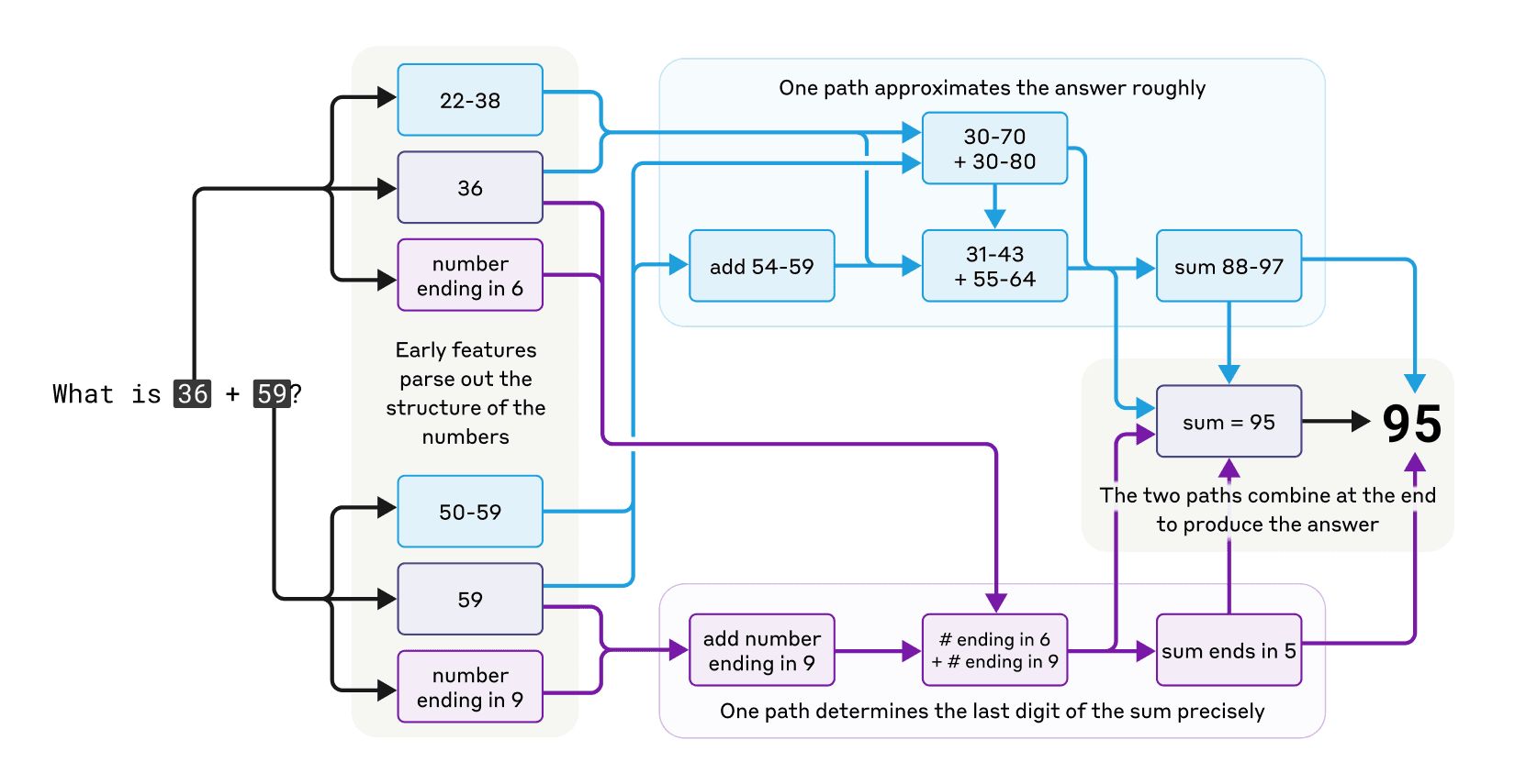 Mechanistic Interpretability – How Transformer models compute